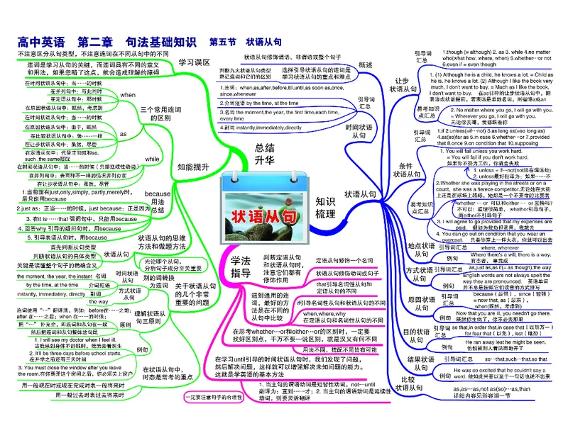 高中英语-思维导图（24图）_高中全科学习导图全套_（赠送）小学、初中、高中全科九门精品思维导图（621图）-可下载打印）
