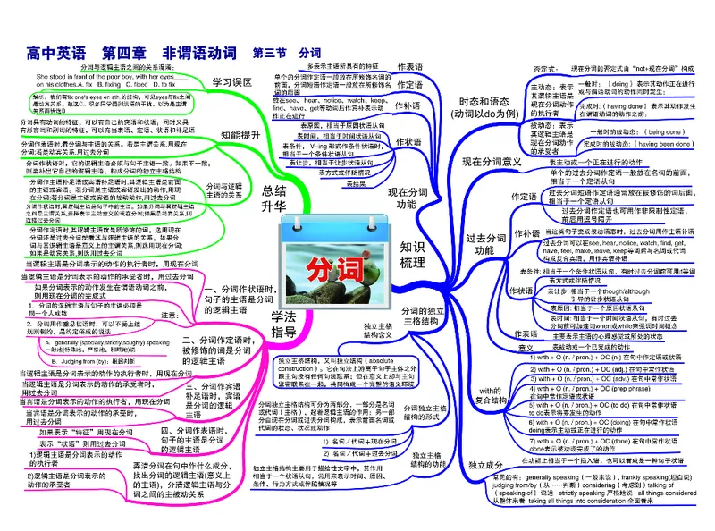 高中英语-思维导图（24图）_高中全科学习导图全套_（赠送）小学、初中、高中全科九门精品思维导图（621图）-可下载打印）