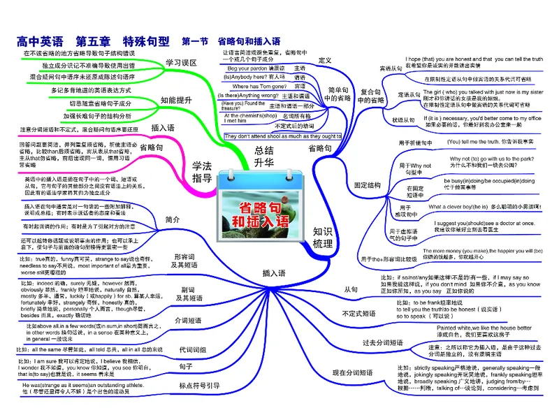 高中英语-思维导图（24图）_高中全科学习导图全套_（赠送）小学、初中、高中全科九门精品思维导图（621图）-可下载打印）