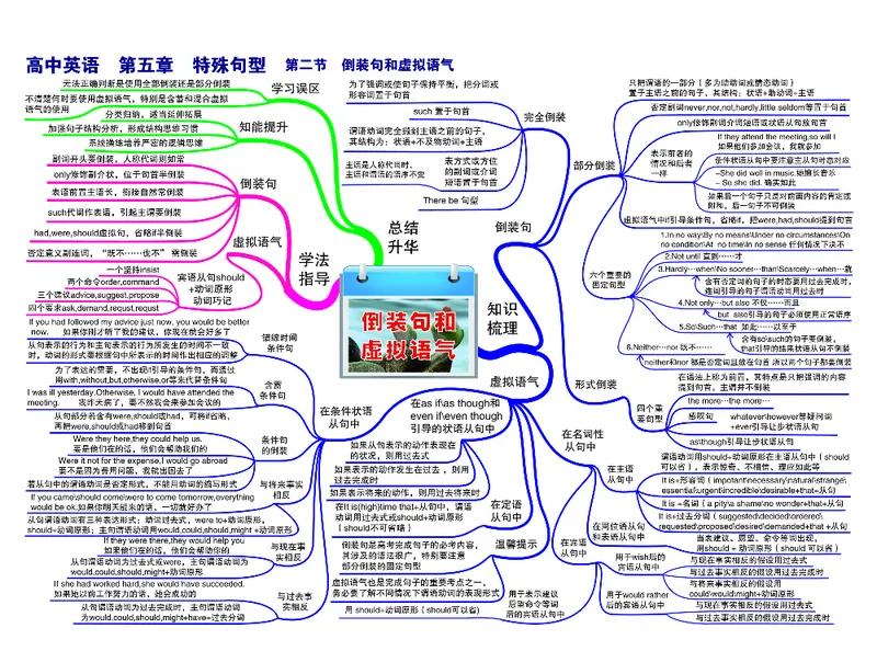 高中英语-思维导图（24图）_高中全科学习导图全套_（赠送）小学、初中、高中全科九门精品思维导图（621图）-可下载打印）