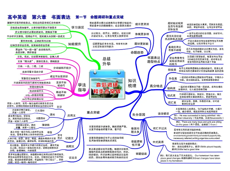 高中英语-思维导图（24图）_高中全科学习导图全套_（赠送）小学、初中、高中全科九门精品思维导图（621图）-可下载打印）