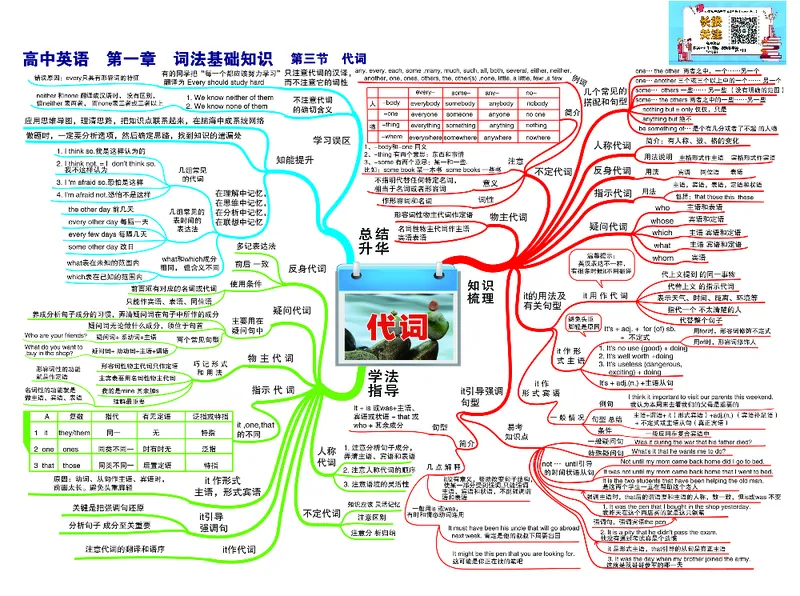 高中英语-思维导图（24图）_高中全科学习导图全套_（赠送）小学、初中、高中全科九门精品思维导图（621图）-可下载打印）