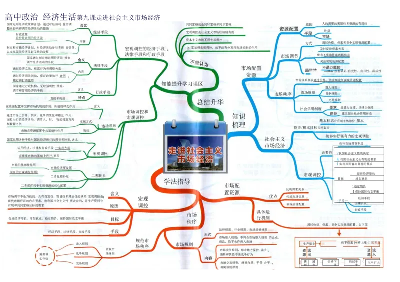 高中政治-思维导图（48图）_高中全科学习导图全套_（赠送）小学、初中、高中全科九门精品思维导图（621图）-可下载打印）