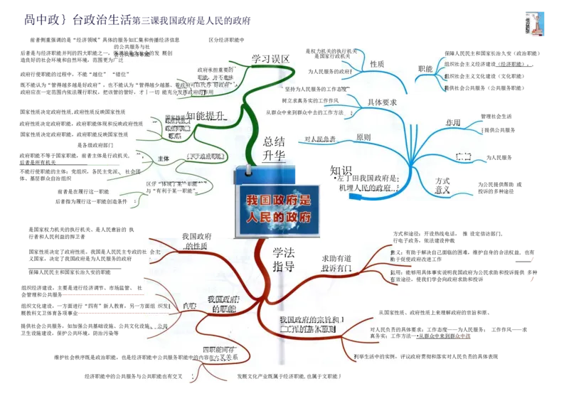 高中政治-思维导图（48图）_高中全科学习导图全套_（赠送）小学、初中、高中全科九门精品思维导图（621图）-可下载打印）