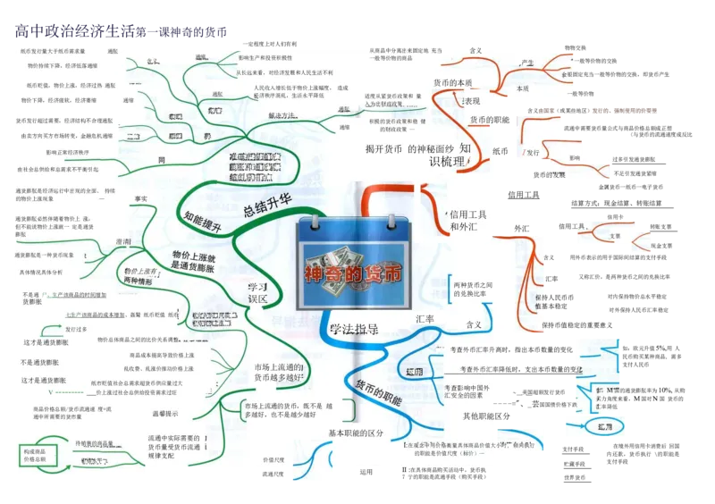 高中政治-思维导图（48图）_高中全科学习导图全套_（赠送）小学、初中、高中全科九门精品思维导图（621图）-可下载打印）