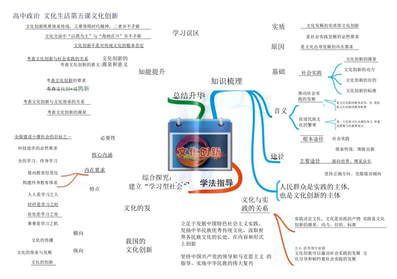 高中政治-思维导图（48图）_高中全科学习导图全套_（赠送）小学、初中、高中全科九门精品思维导图（621图）-可下载打印）