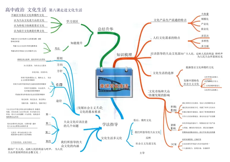 高中政治-思维导图（48图）_高中全科学习导图全套_（赠送）小学、初中、高中全科九门精品思维导图（621图）-可下载打印）