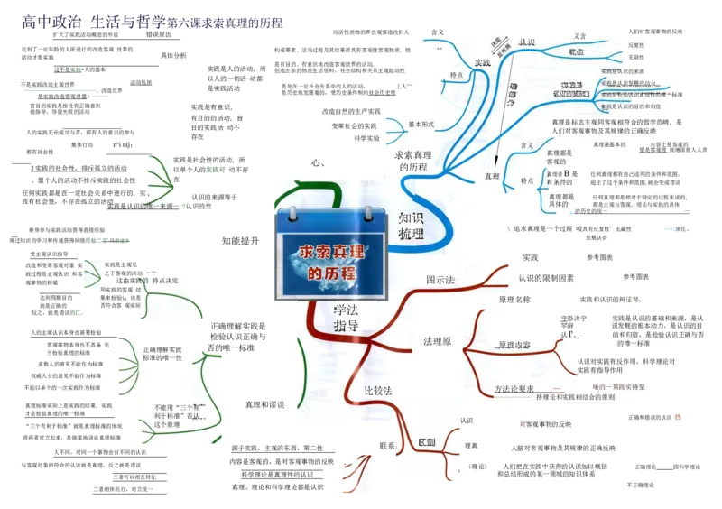 高中政治-思维导图（48图）_高中全科学习导图全套_（赠送）小学、初中、高中全科九门精品思维导图（621图）-可下载打印）
