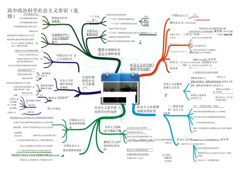 高中政治-思维导图（48图）_高中全科学习导图全套_（赠送）小学、初中、高中全科九门精品思维导图（621图）-可下载打印）