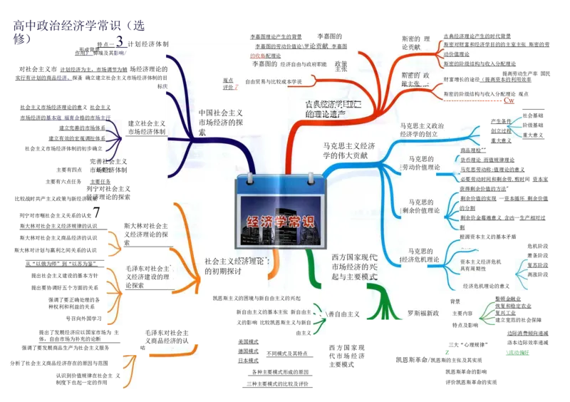 高中政治-思维导图（48图）_高中全科学习导图全套_（赠送）小学、初中、高中全科九门精品思维导图（621图）-可下载打印）