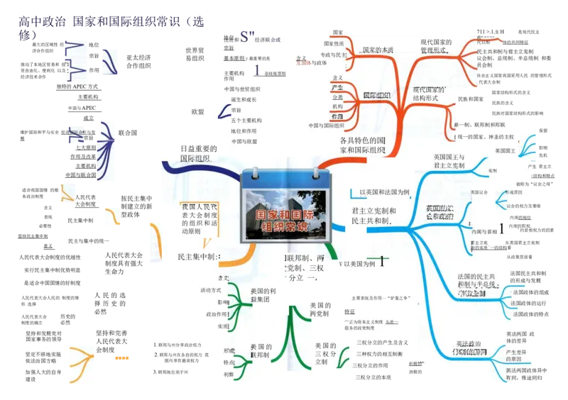 高中政治-思维导图（48图）_高中全科学习导图全套_（赠送）小学、初中、高中全科九门精品思维导图（621图）-可下载打印）