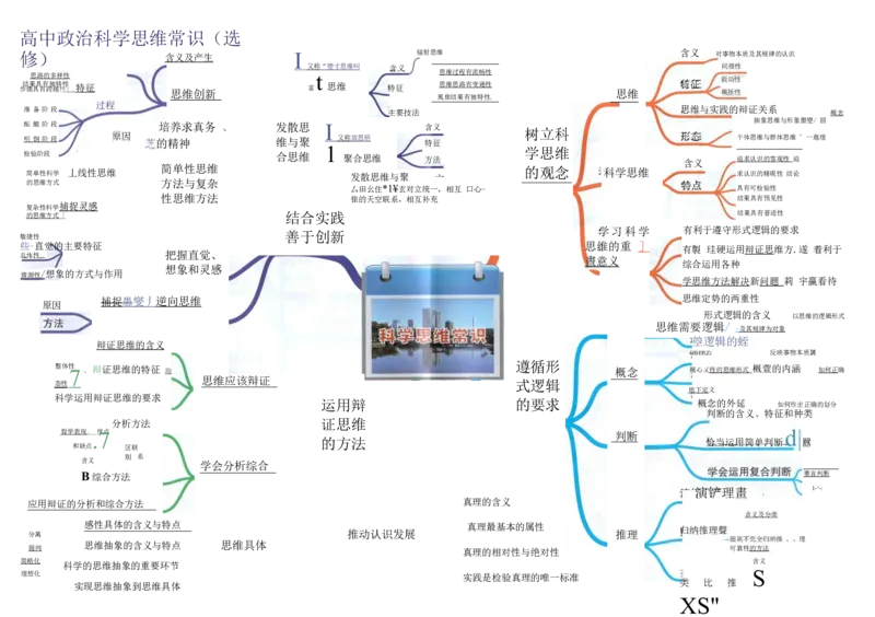 高中政治-思维导图（48图）_高中全科学习导图全套_（赠送）小学、初中、高中全科九门精品思维导图（621图）-可下载打印）