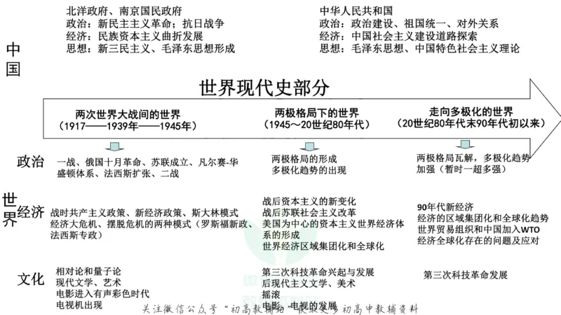 时间轴高考历史必备通史线索_高中全科精选资料包_历史精选资料包_资料干货