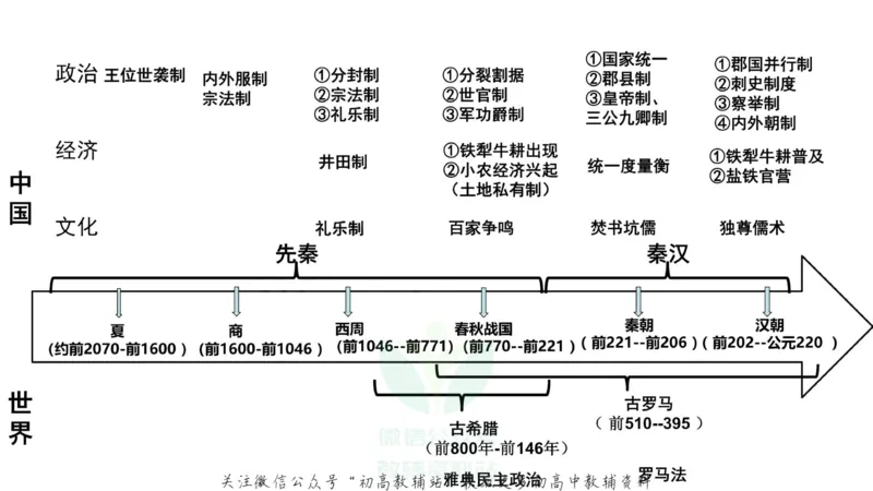 时间轴高考历史必备通史线索_高中全科精选资料包_历史精选资料包_资料干货