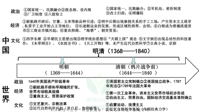 时间轴高考历史必备通史线索_高中全科精选资料包_历史精选资料包_资料干货