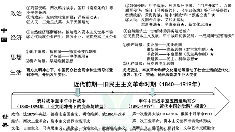 时间轴高考历史必备通史线索_高中全科精选资料包_历史精选资料包_资料干货