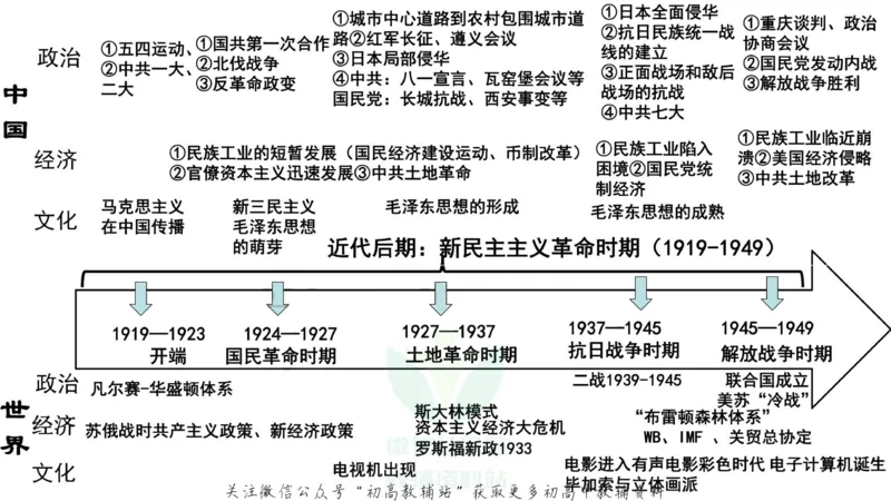 时间轴高考历史必备通史线索_高中全科精选资料包_历史精选资料包_资料干货