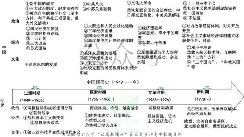 时间轴高考历史必备通史线索_高中全科精选资料包_历史精选资料包_资料干货