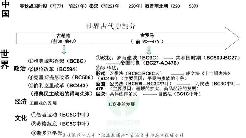 时间轴高考历史必备通史线索_高中全科精选资料包_历史精选资料包_资料干货
