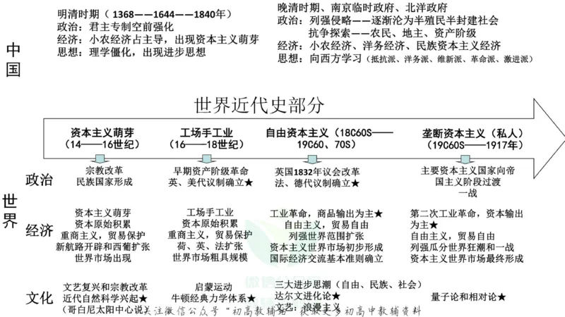 时间轴高考历史必备通史线索_高中全科精选资料包_历史精选资料包_资料干货