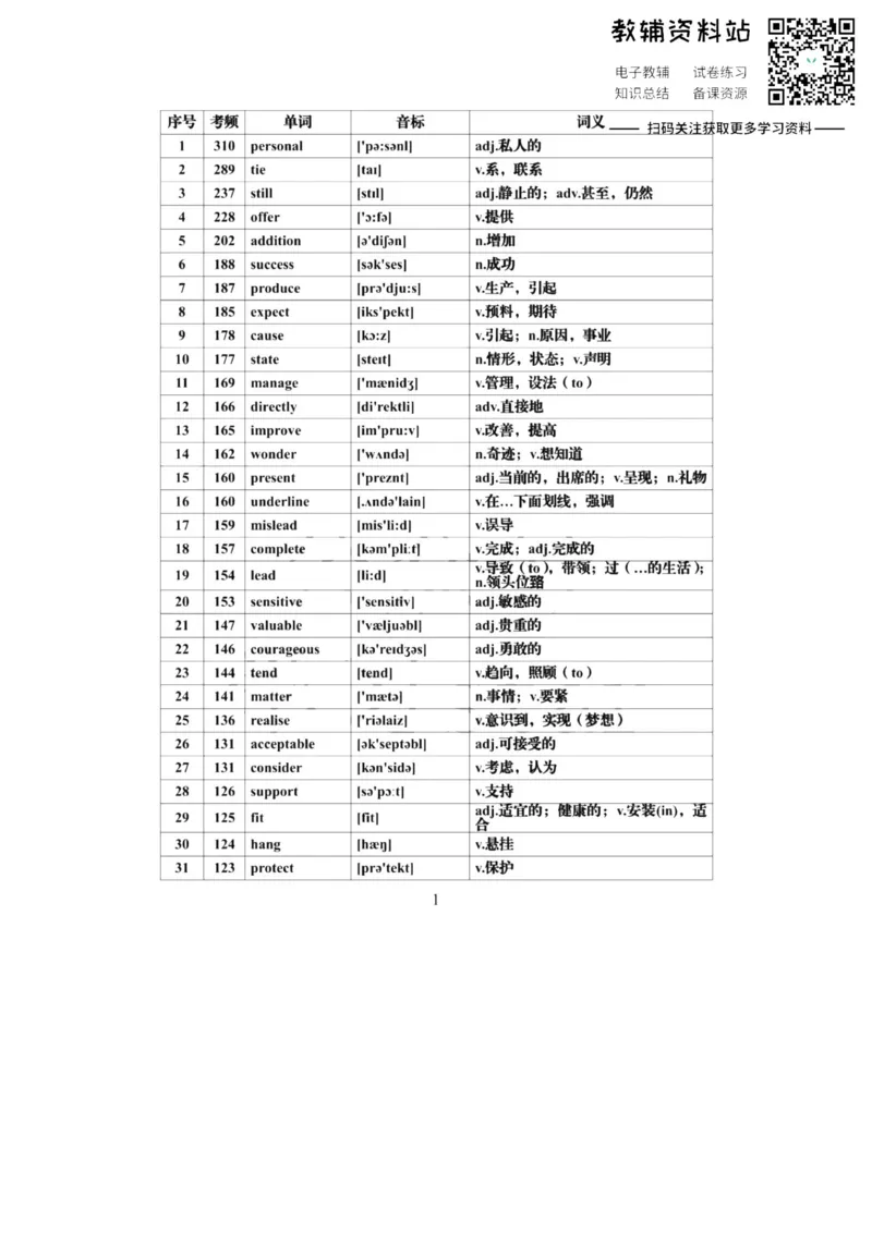 高频词高考英语必背688个高频词汇全集，建议每天背一些！_高中全科精选资料包_英语精选资料包_资料干货