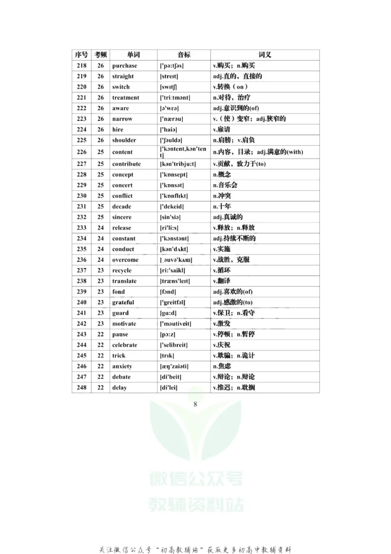 高频词高考英语必背688个高频词汇全集，建议每天背一些！_高中全科精选资料包_英语精选资料包_资料干货