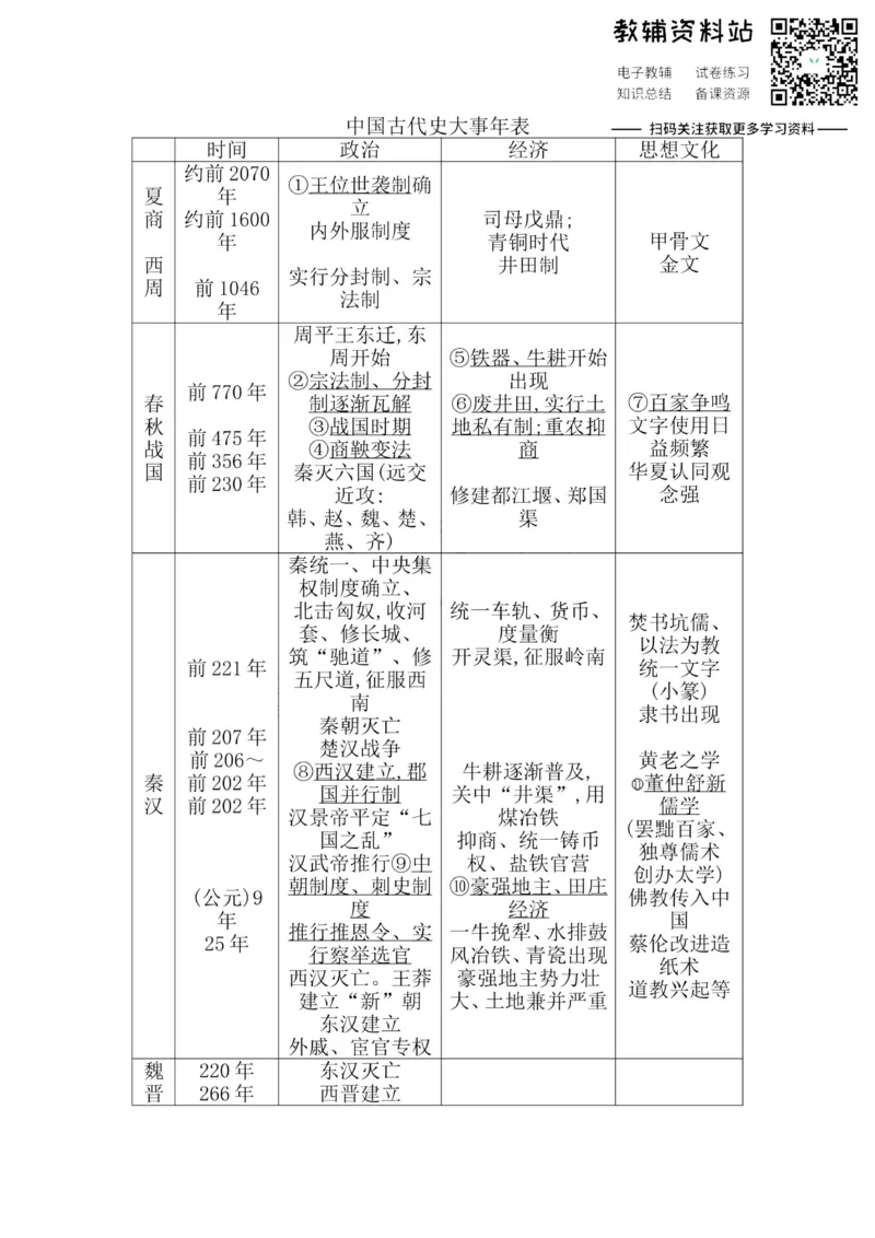大事年表中国古代史大事年表_高中全科精选资料包_历史精选资料包_资料干货