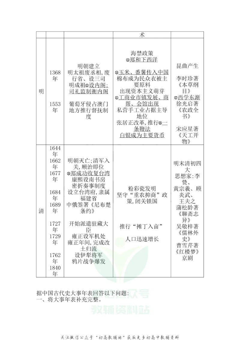 大事年表中国古代史大事年表_高中全科精选资料包_历史精选资料包_资料干货
