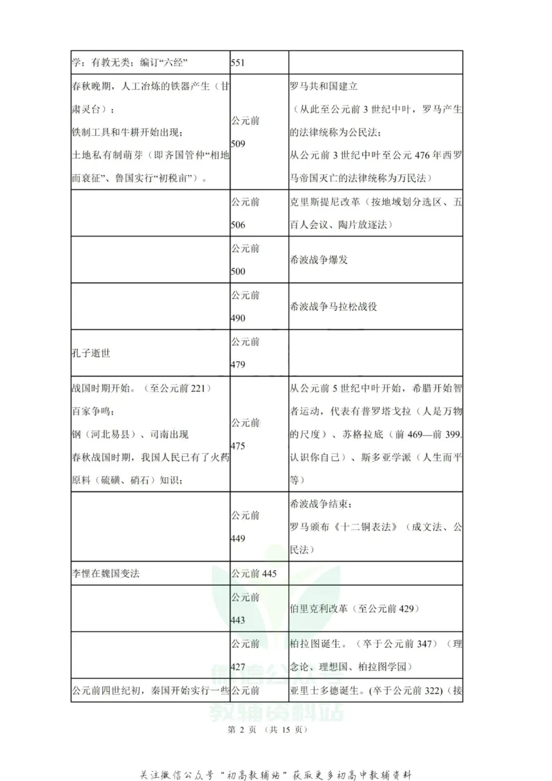 大事年表高考历史中外历史大事年表_高中全科精选资料包_历史精选资料包_资料干货