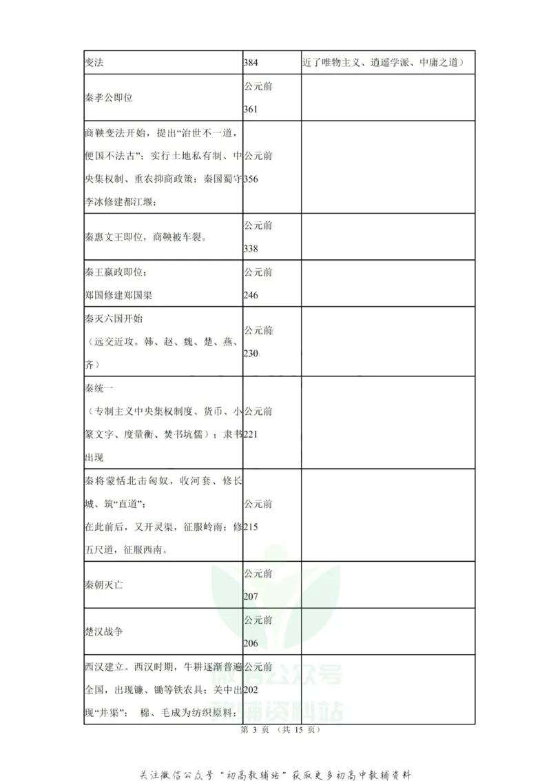 大事年表高考历史中外历史大事年表_高中全科精选资料包_历史精选资料包_资料干货