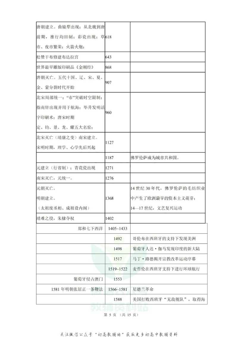大事年表高考历史中外历史大事年表_高中全科精选资料包_历史精选资料包_资料干货