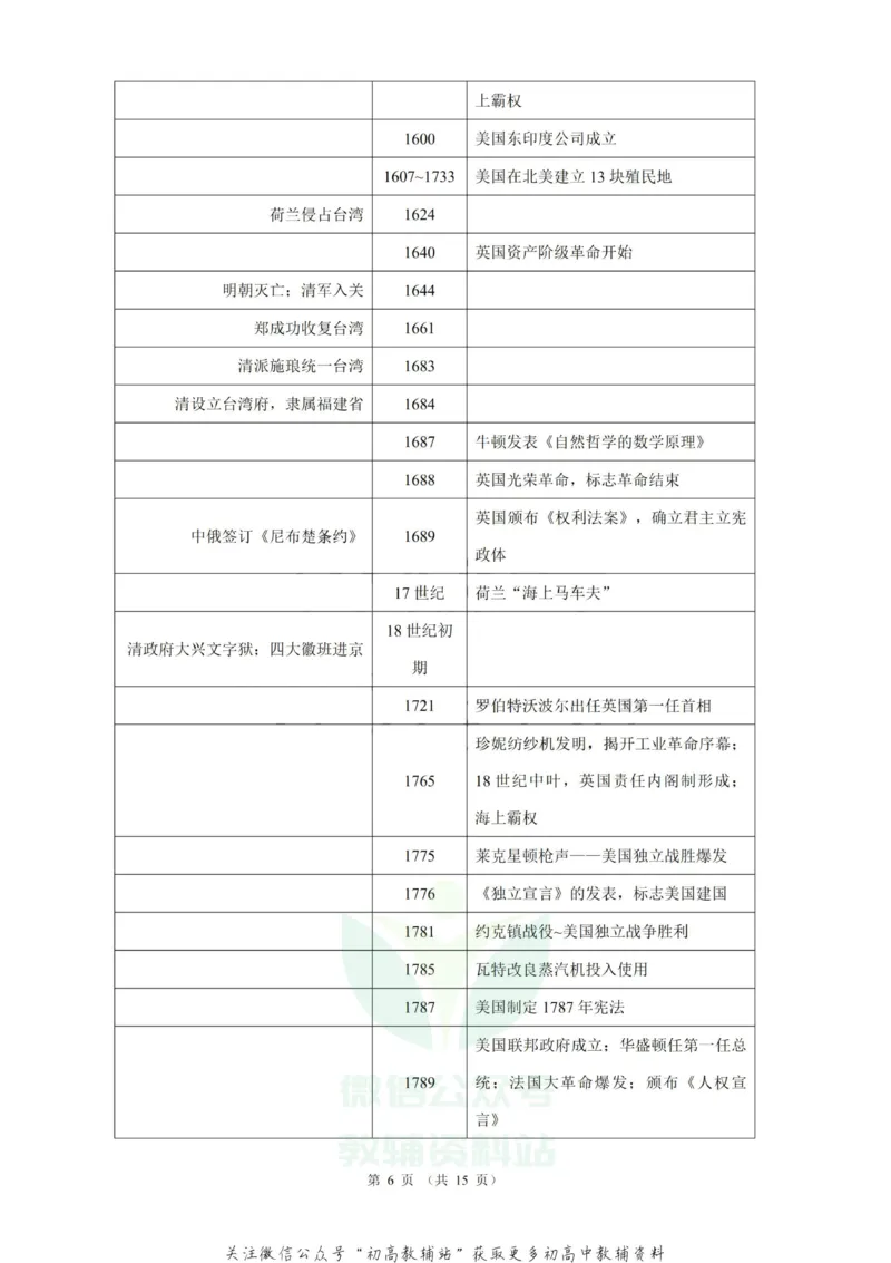大事年表高考历史中外历史大事年表_高中全科精选资料包_历史精选资料包_资料干货