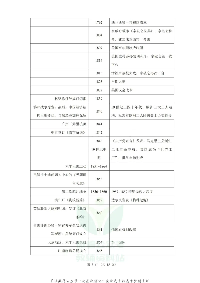 大事年表高考历史中外历史大事年表_高中全科精选资料包_历史精选资料包_资料干货