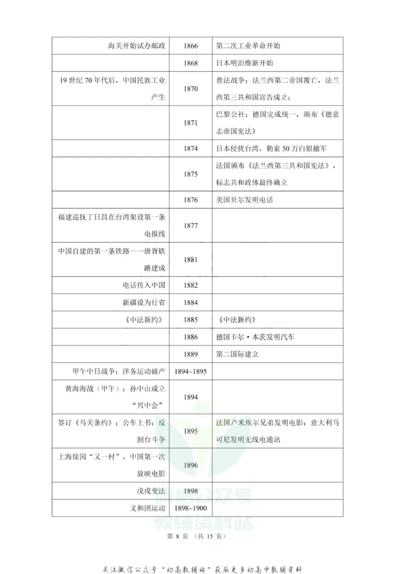 大事年表高考历史中外历史大事年表_高中全科精选资料包_历史精选资料包_资料干货