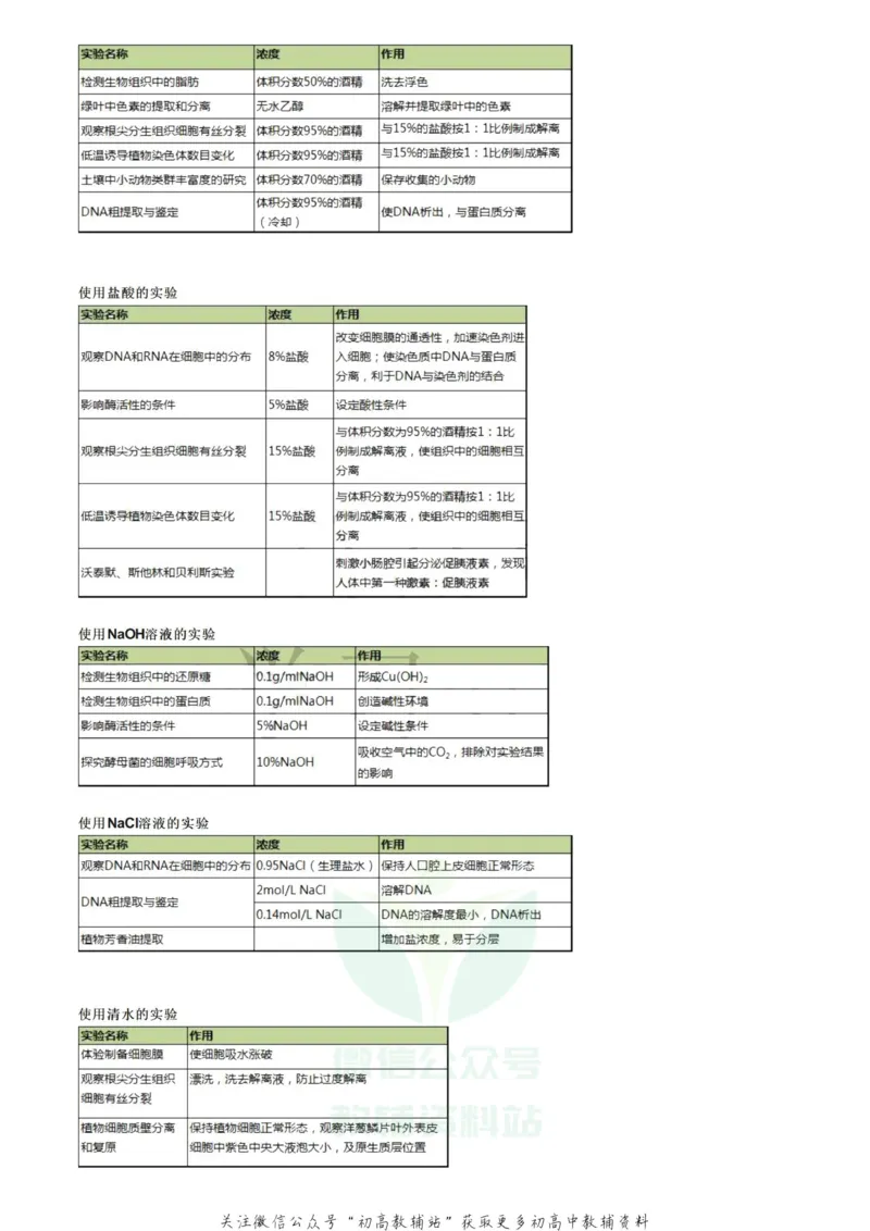 实验试剂10张表搞定高中生物实验中的试剂使用_高中全科精选资料包_生物精选资料包_资料干货