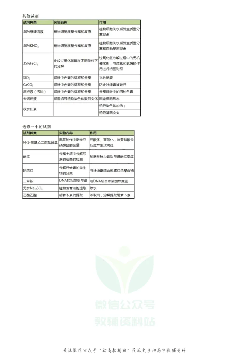 实验试剂10张表搞定高中生物实验中的试剂使用_高中全科精选资料包_生物精选资料包_资料干货