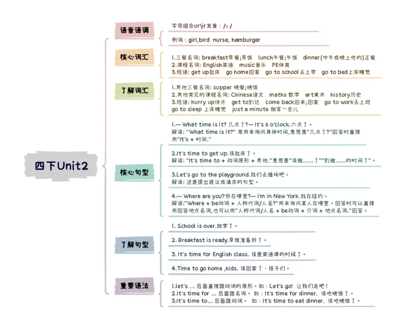 4下知识点思维导图Unit2Whattimeisit_知识总结