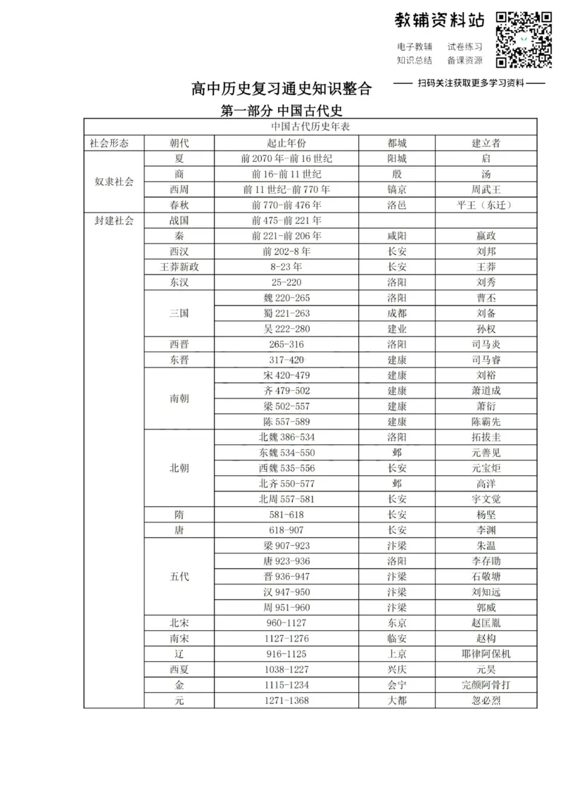 通史知识高中历史复习通史知识整合_高中全科精选资料包_历史精选资料包_资料干货