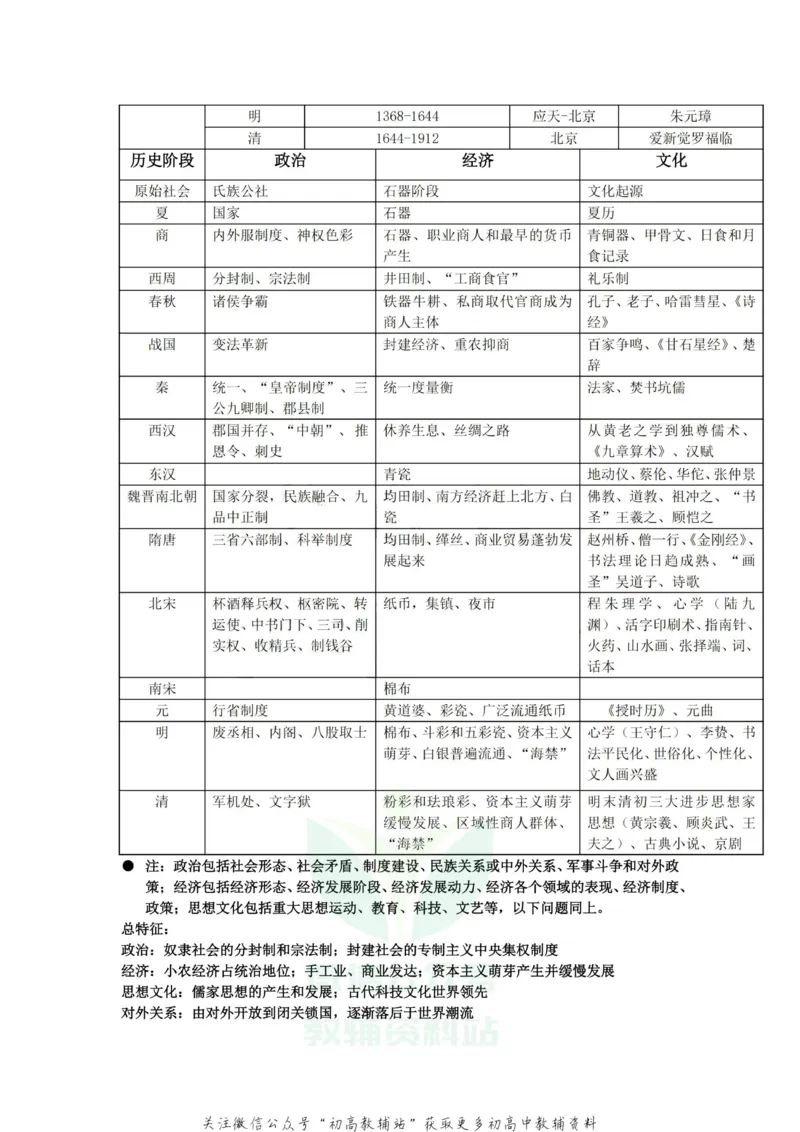 通史知识高中历史复习通史知识整合_高中全科精选资料包_历史精选资料包_资料干货