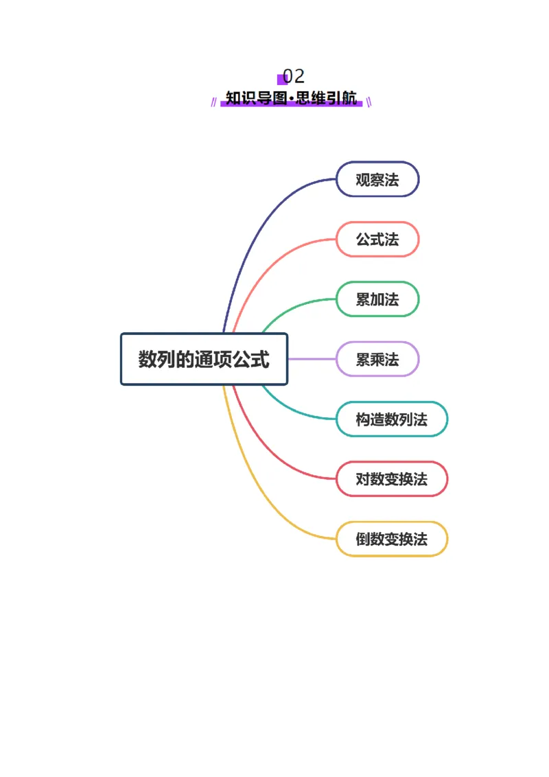 第04讲数列的通项公式（十八大题型）（讲义）（解析版）_2.2025数学总复习_2025年新高考资料_一轮复习_2025年高考数学一轮复习讲练测（新教材新高考，含2024高考真题）_第六章数列