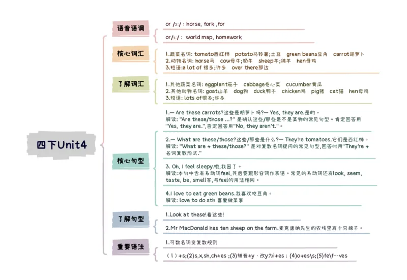 4下知识点思维导图Unit4Atthefarm_知识总结