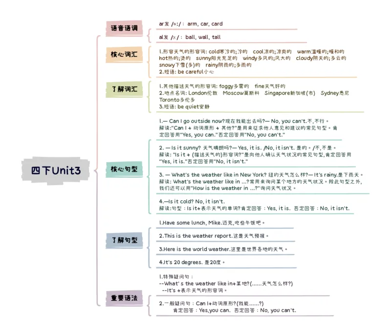 4下知识点思维导图Unit3Weather_知识总结