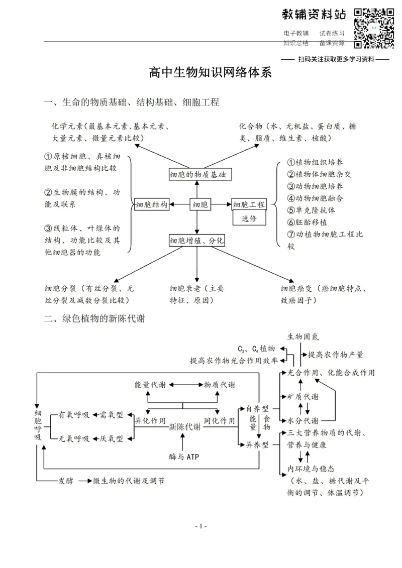 知识框架高中生物知识体系框架图_高中全科精选资料包_生物精选资料包_资料干货