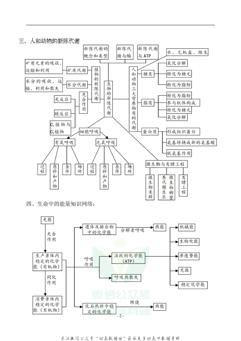 知识框架高中生物知识体系框架图_高中全科精选资料包_生物精选资料包_资料干货