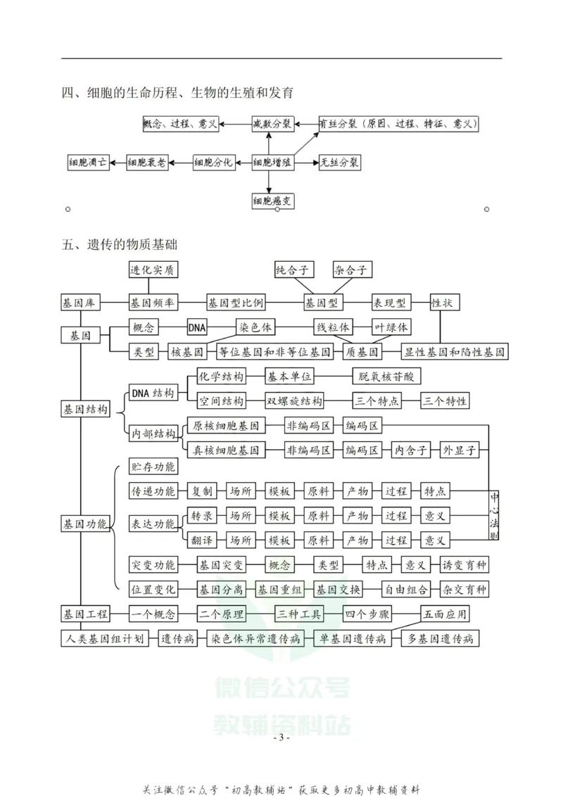 知识框架高中生物知识体系框架图_高中全科精选资料包_生物精选资料包_资料干货