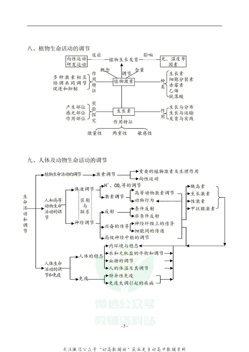 知识框架高中生物知识体系框架图_高中全科精选资料包_生物精选资料包_资料干货