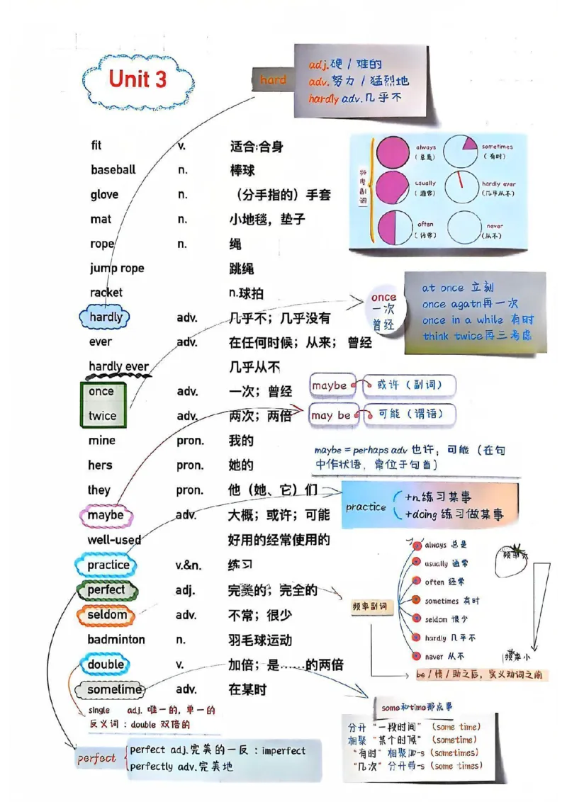 课堂笔记_新人教版7下英语学习资料包_6.课堂笔记