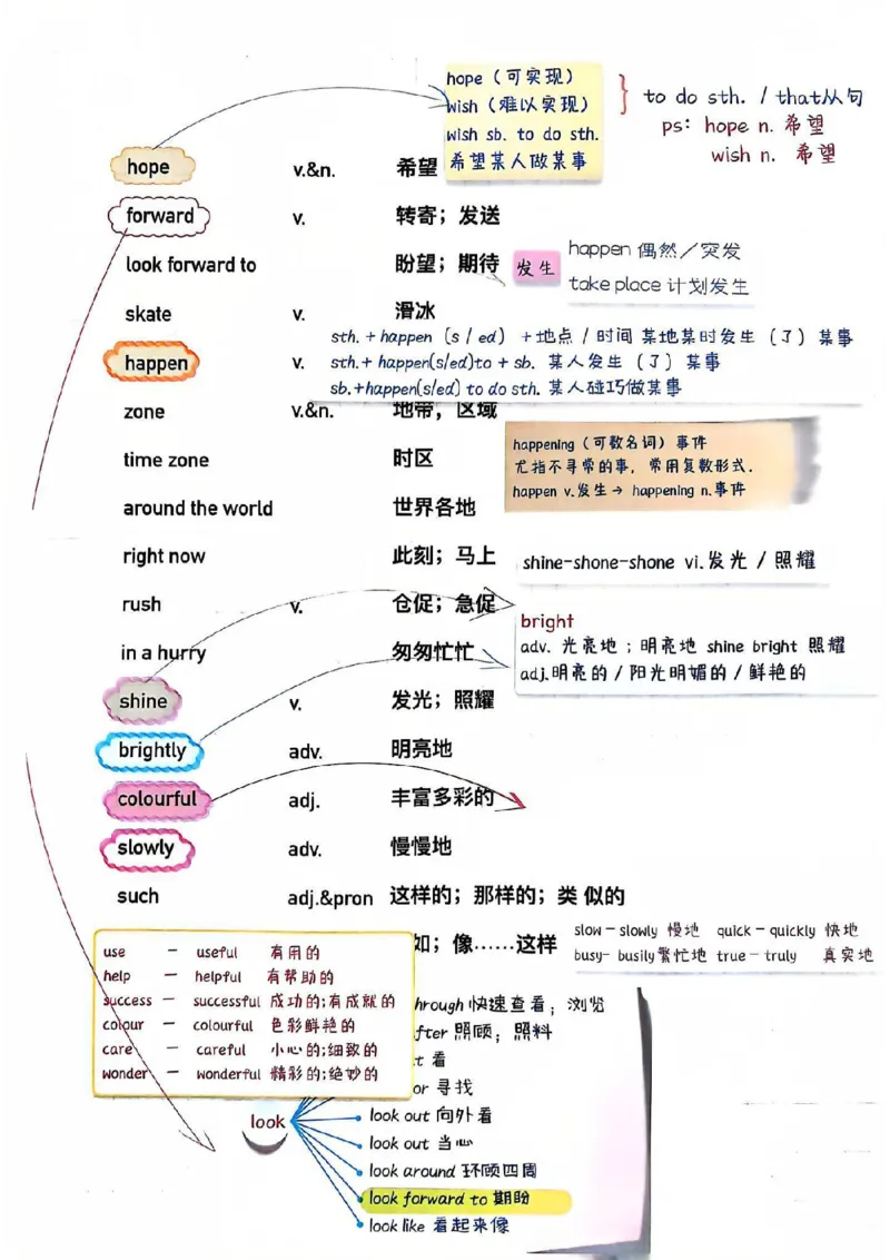 课堂笔记_新人教版7下英语学习资料包_6.课堂笔记