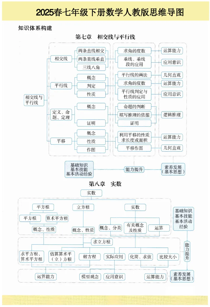 2025春七下数学人教版思维导图_初中数学人教版_7下-初中数学人教版_7下-初中数学人教版（2025春季新版）持续更新_07思维导图+考点清单