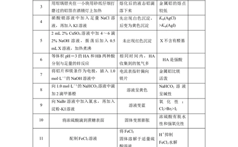 2023年高考化学二轮复习（全国版）第2部分回扣基础规范答题　六、表格实验中的逻辑关系正误判断20例_05高考化学_通用版（老高考）复习资料_2023年复习资料_二轮复习